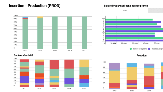 Tableau de bord - Production (PROD)
