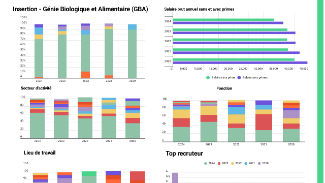 Tableau de bord - Génie Biologique et Alimentaire (GBA)