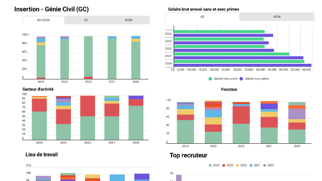 Tableau de bord - Génie Civil (GC)