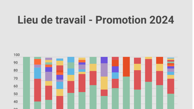 Lieu de travail : Un jeune diplômé sur deux reste dans les Hauts de France