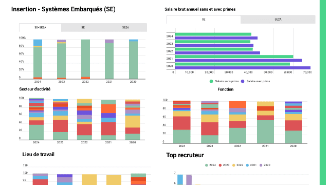 Tableau de bord - Systèmes Embarqués
