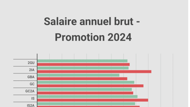 Salaire sortie d'école Polytech Lille : 37 730€ hors prime - 41 457€ avec prime 