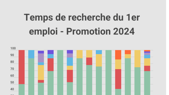 Temps de recherche du 1er emploi - 2/3 des jeunes diplômés trouvent leur 1er poste avant la sortie d'école