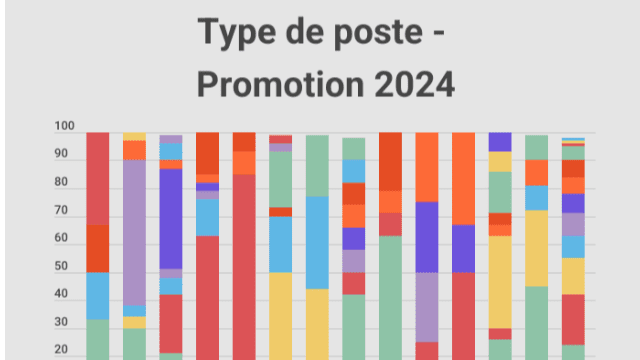 Type de poste : 55% des postes en R&D, Production et Système d'Informations