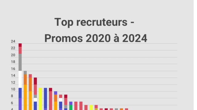 Top recruteurs des 5 dernières promotions (2020 à 2024) - EDF en tête